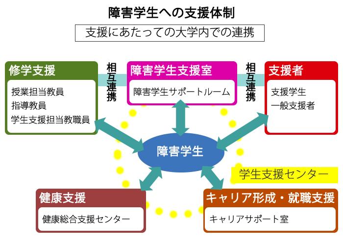 学内体制図